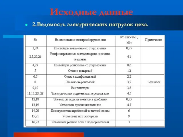 Исходные данные 2.Ведомость электрических нагрузок цеха.