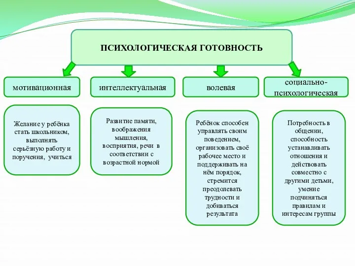 ПСИХОЛОГИЧЕСКАЯ ГОТОВНОСТЬ мотивационная интеллектуальная социально-психологическая волевая Желание у ребёнка стать