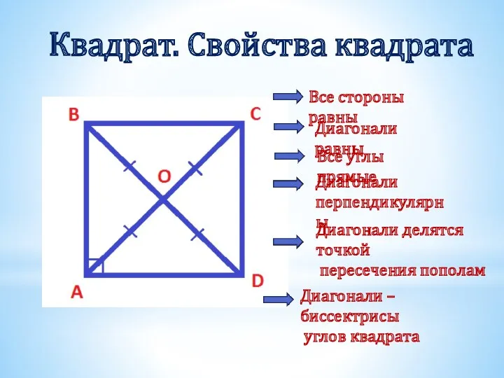 Квадрат. Свойства квадрата Все стороны равны Диагонали равны Все углы