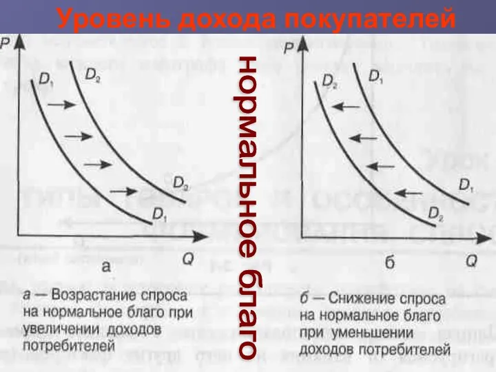 Уровень дохода покупателей нормальное благо