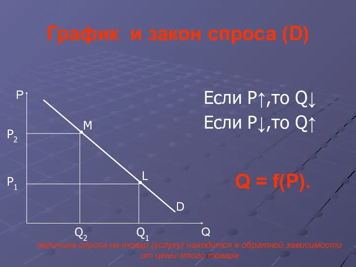 График и закон спроса (D) P Q D Если P↑,то