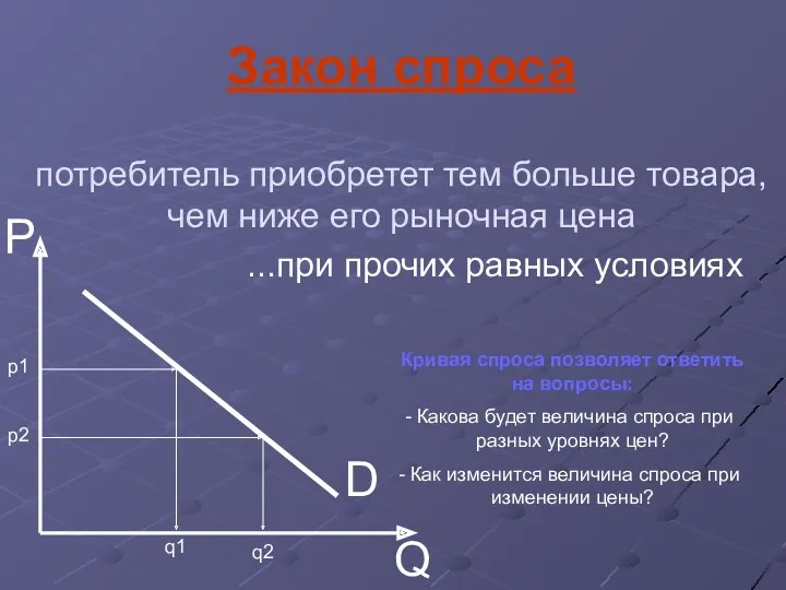 D P Q Закон спроса потребитель приобретет тем больше товара,