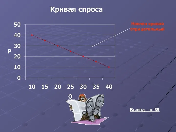 Вывод – с. 69 Наклон кривой отрицательный