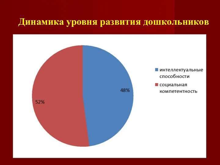 Динамика уровня развития дошкольников