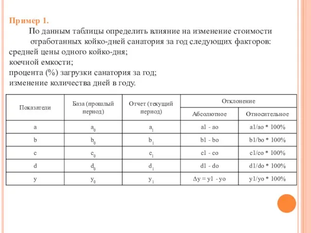Пример 1. По данным таблицы определить влияние на изменение стоимости отработанных койко-дней санатория