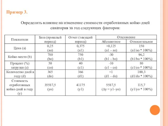 Пример 3. Определить влияние на изменение стоимости отработанных койко-дней санатория за год следующих факторов: