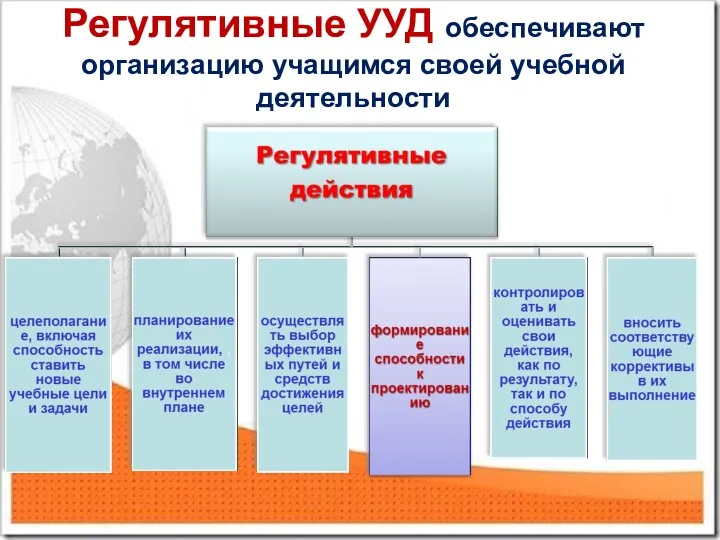 Регулятивные УУД обеспечивают организацию учащимся своей учебной деятельности