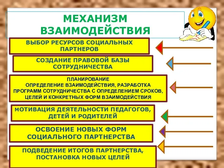 МЕХАНИЗМ ВЗАИМОДЕЙСТВИЯ СОЗДАНИЕ ПРАВОВОЙ БАЗЫ СОТРУДНИЧЕСТВА МОТИВАЦИЯ ДЕЯТЕЛЬНОСТИ ПЕДАГОГОВ, ДЕТЕЙ