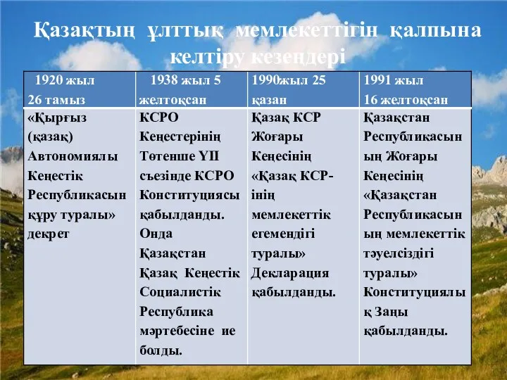 Қазақтың ұлттық мемлекеттігін қалпына келтіру кезеңдері