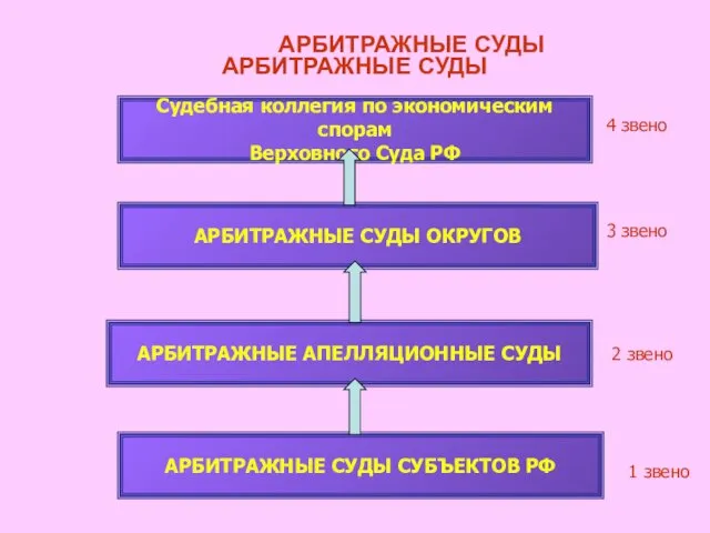 АРБИТРАЖНЫЕ СУДЫ АРБИТРАЖНЫЕ СУДЫ Судебная коллегия по экономическим спорам Верховного