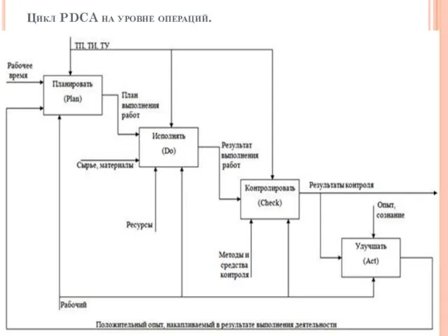 Цикл PDCA на уровне операций.