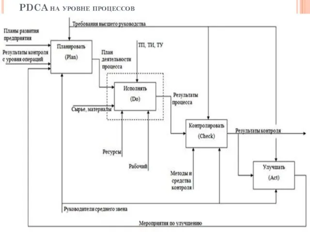 PDCA на уровне процессов