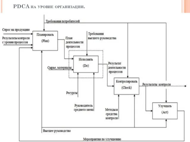 PDCA на уровне организации.