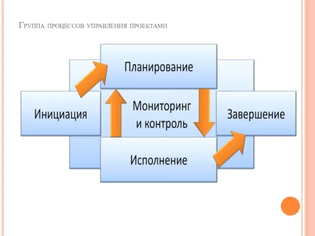 Группа процессов управления проектами