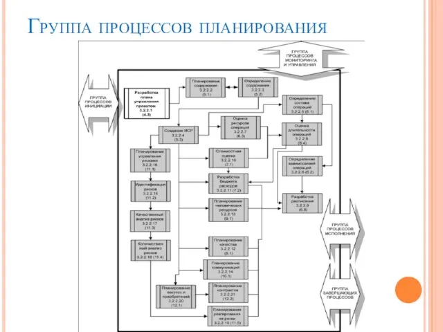 Группа процессов планирования