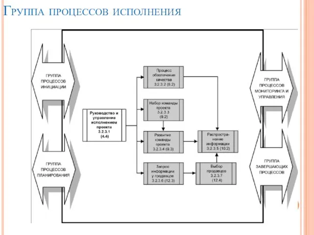 Группа процессов исполнения