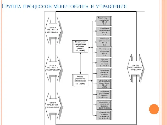 Группа процессов мониторинга и управления