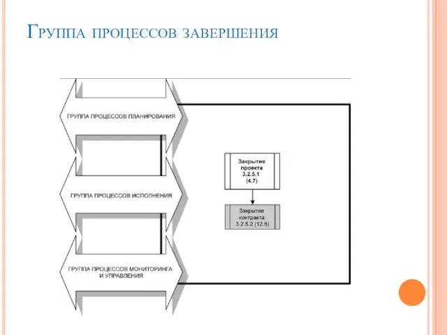 Группа процессов завершения