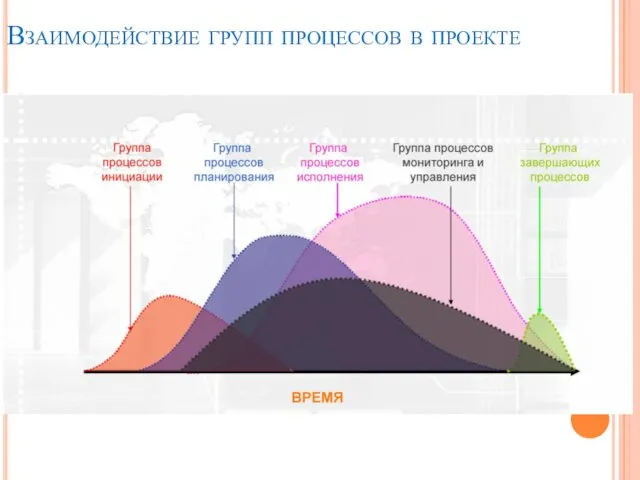 Взаимодействие групп процессов в проекте