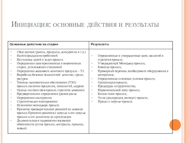 Инициация: основные действия и результаты