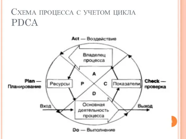 Схема процесса с учетом цикла PDCA