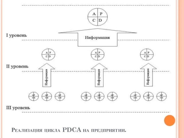 Реализация цикла PDCA на предприятии.