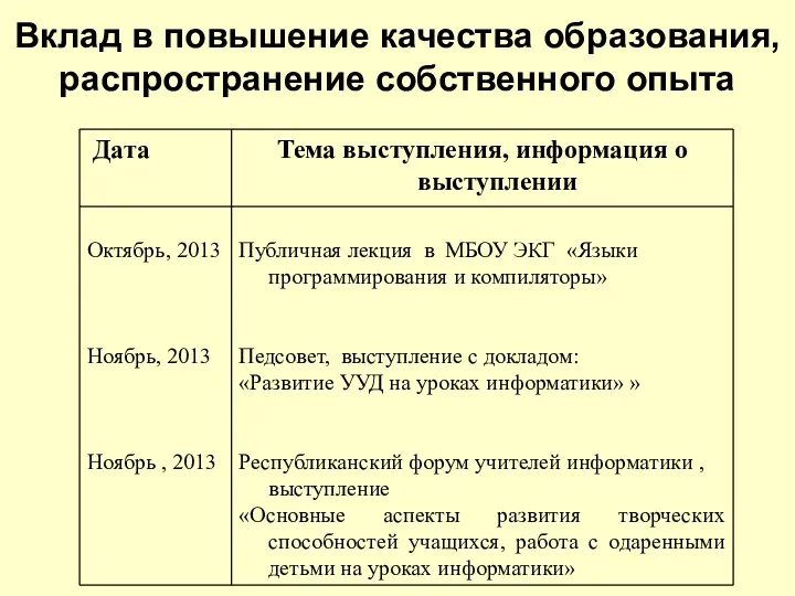 Вклад в повышение качества образования, распространение собственного опыта