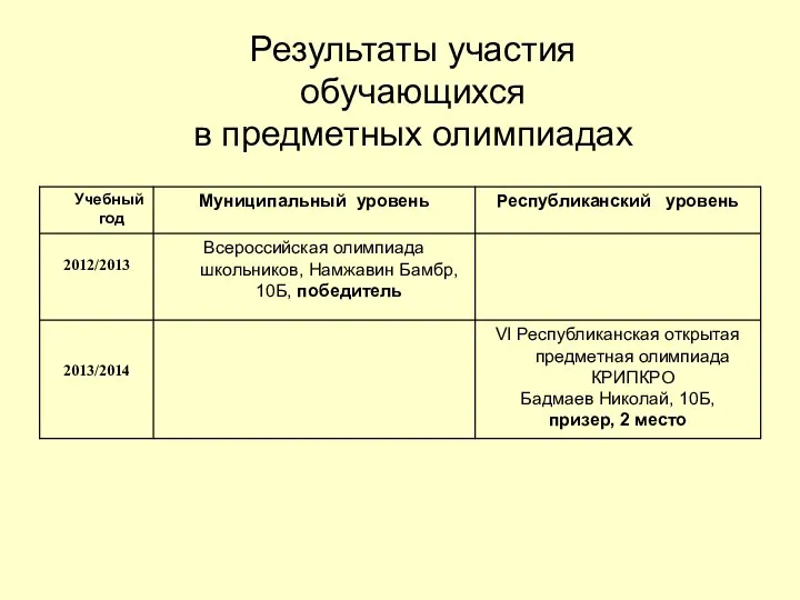 Результаты участия обучающихся в предметных олимпиадах