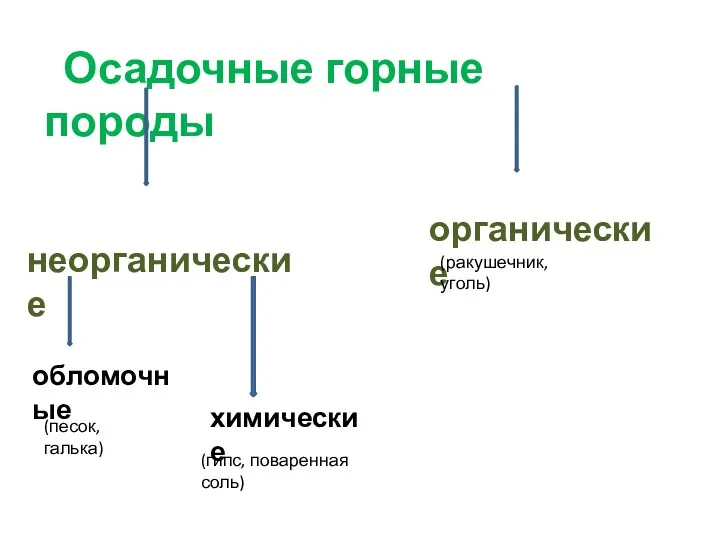 Осадочные горные породы неорганические органические обломочные химические (песок, галька) (гипс, поваренная соль) (ракушечник, уголь)