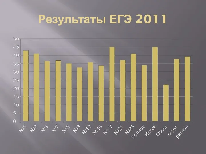 Результаты ЕГЭ 2011