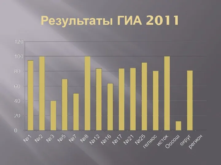 Результаты ГИА 2011