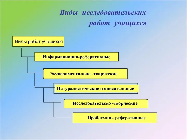 Виды исследовательских работ учащихся Информационно-реферативные Виды работ учащихся Экспериментально -творческие