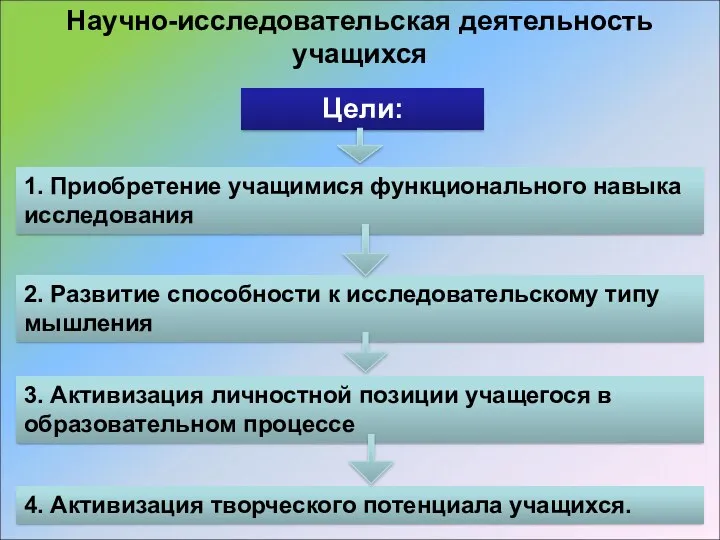 Научно-исследовательская деятельность учащихся Цели: 4. Активизация творческого потенциала учащихся. 1.