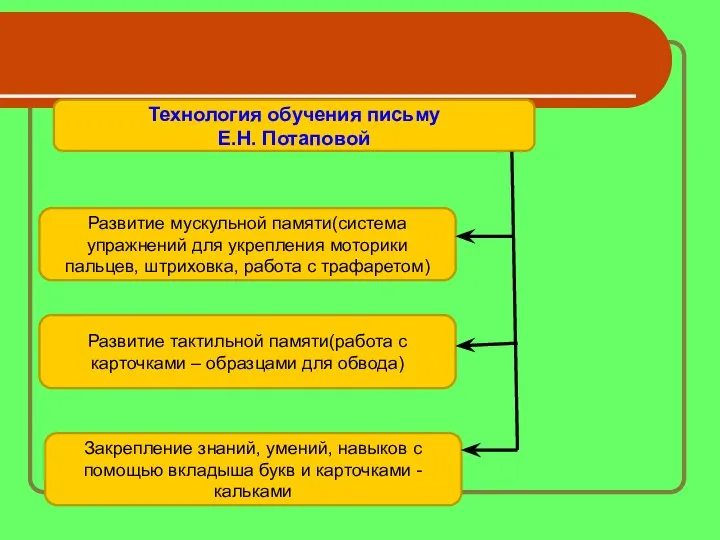 Технология обучения письму Е.Н. Потаповой Развитие мускульной памяти(система упражнений для