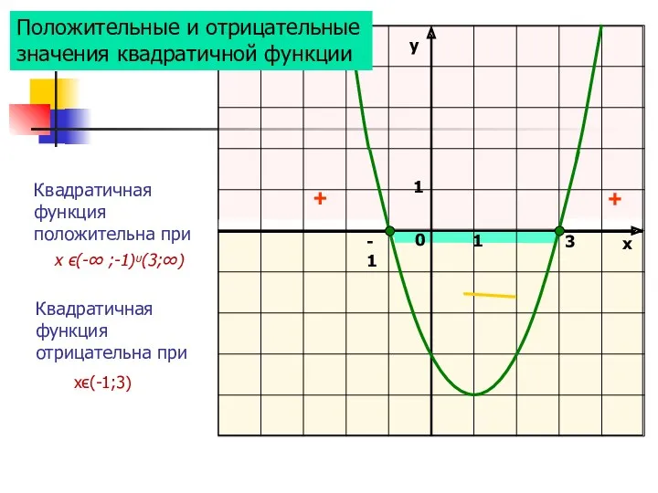 Квадратичная функция отрицательна при Квадратичная функция положительна при -1 3 Положительные и отрицательные