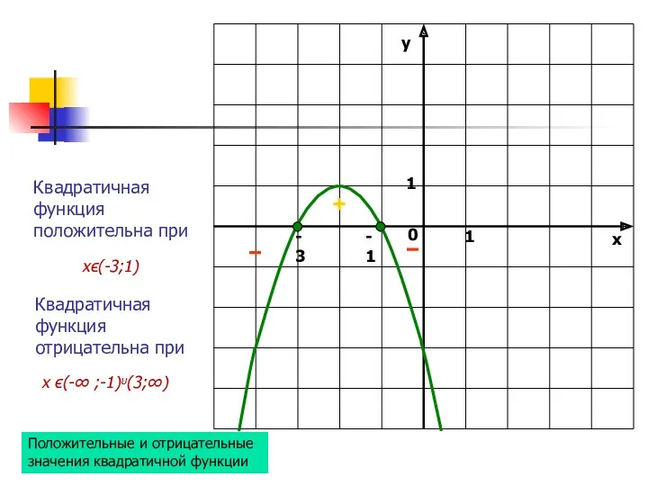 Квадратичная функция отрицательна при Квадратичная функция положительна при -3 -1 Положительные и отрицательные