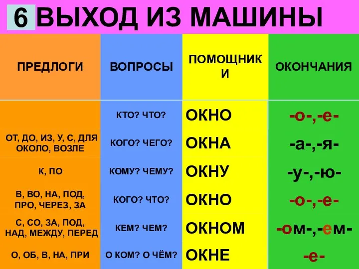 ПОМОЩНИКИ ОКОНЧАНИЯ ВОПРОСЫ ПРЕДЛОГИ -о-,-е- ВЫХОД ИЗ МАШИНЫ 6 К,