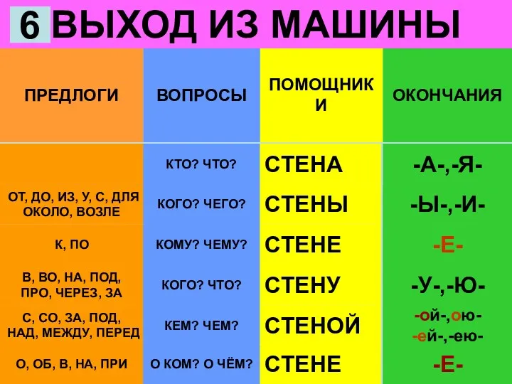 ПОМОЩНИКИ ОКОНЧАНИЯ ВОПРОСЫ ПРЕДЛОГИ -А-,-Я- ВЫХОД ИЗ МАШИНЫ 6 К,