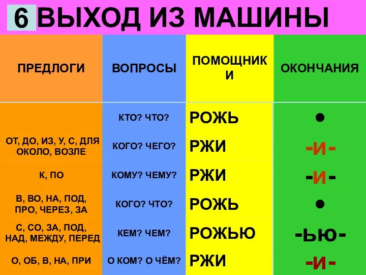 ПОМОЩНИКИ ОКОНЧАНИЯ ВОПРОСЫ ПРЕДЛОГИ • ВЫХОД ИЗ МАШИНЫ 6 К,