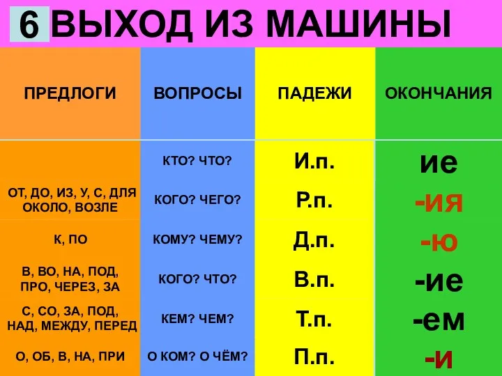 ПАДЕЖИ ОКОНЧАНИЯ ВОПРОСЫ ПРЕДЛОГИ ие ВЫХОД ИЗ МАШИНЫ 6 К,