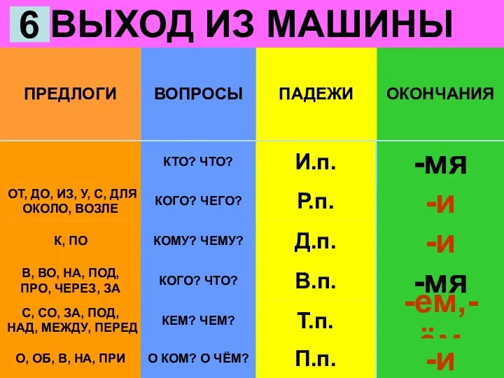 ПАДЕЖИ ОКОНЧАНИЯ ВОПРОСЫ ПРЕДЛОГИ -мя ВЫХОД ИЗ МАШИНЫ 6 К,