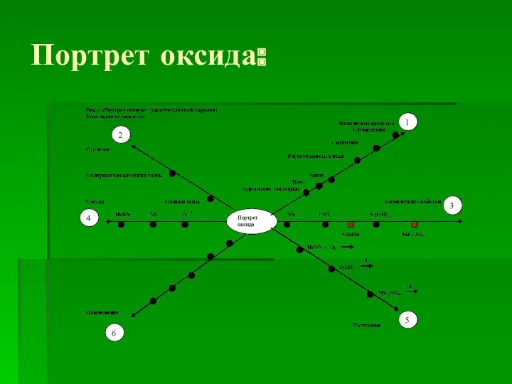 Портрет оксида: