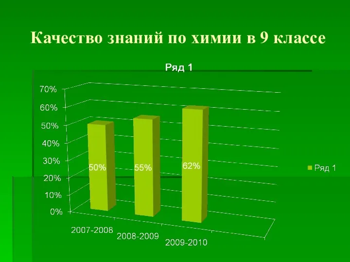 Качество знаний по химии в 9 классе