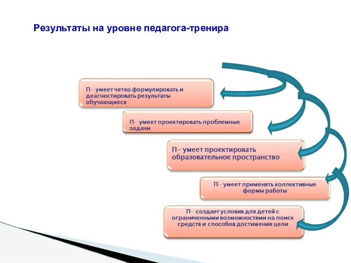 Результаты на уровне педагога-тренира