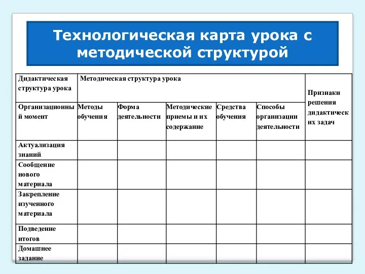 Технологическая карта урока с методической структурой