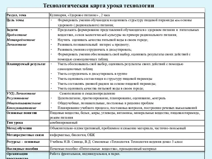 Технологическая карта урока технологии