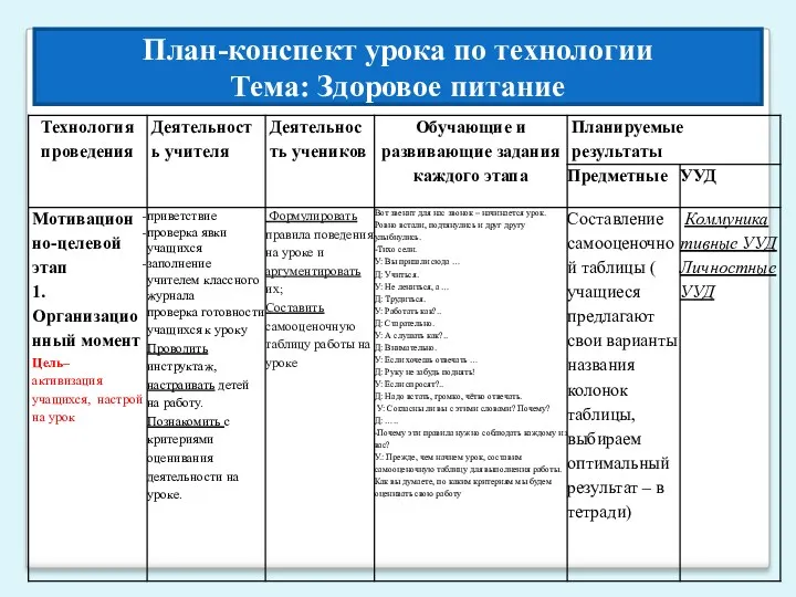 План-конспект урока по технологии Тема: Здоровое питание