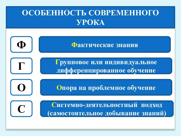 ОСОБЕННОСТЬ СОВРЕМЕННОГО УРОКА Ф Г О С Фактические знания Групповое