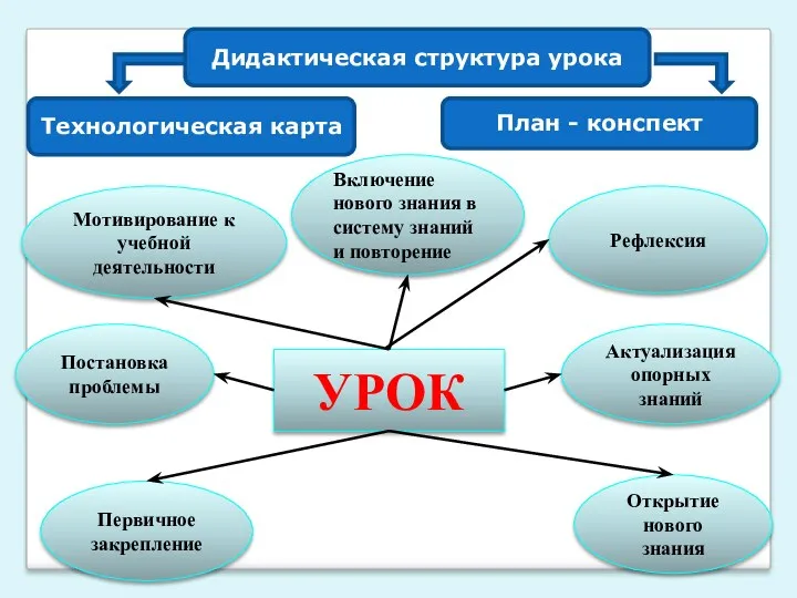 УРОК Мотивирование к учебной деятельности Актуализация опорных знаний Рефлексия Постановка