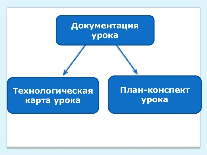 Документация урока Технологическая карта урока План-конспект урока